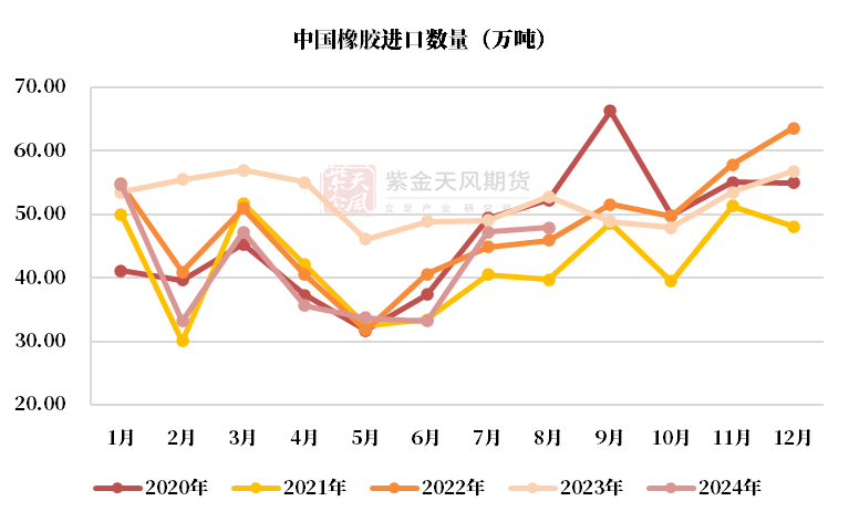 数据来源：越南海关,QinRex,紫金天风期货研究所