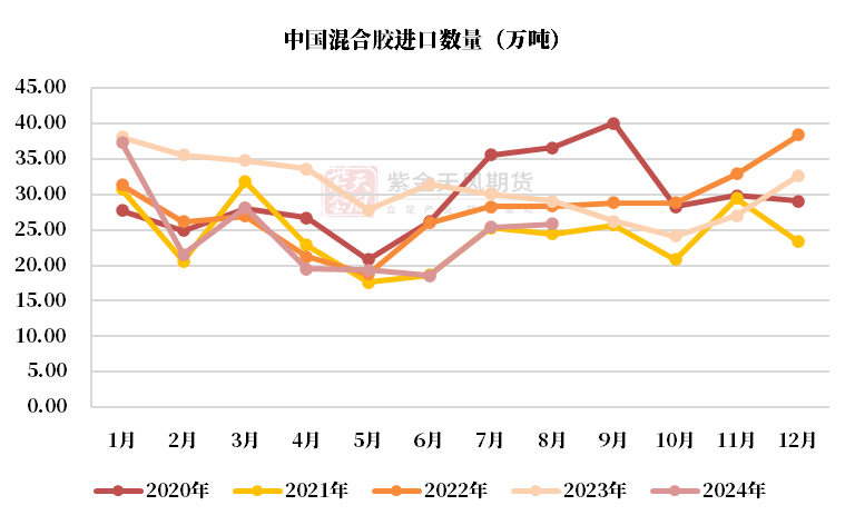 数据来源：越南海关,QinRex,紫金天风期货研究所