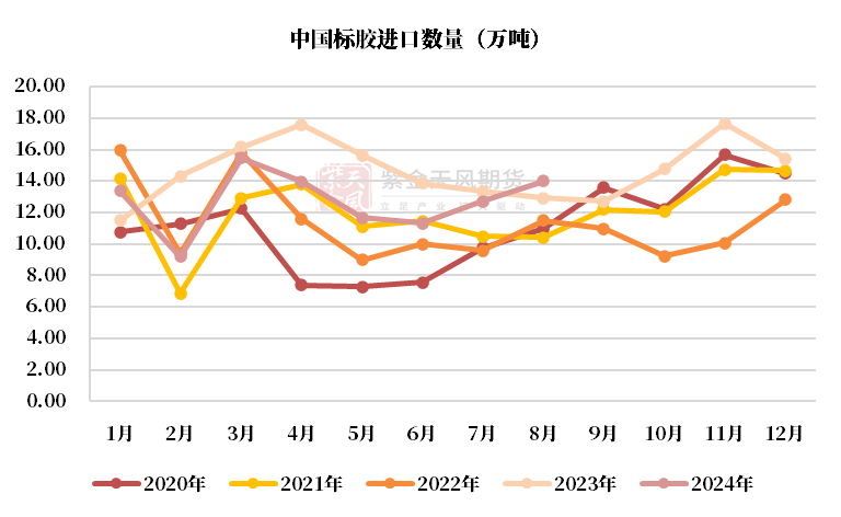 数据来源：越南海关,QinRex,紫金天风期货研究所