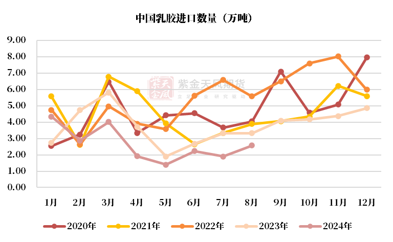 数据来源：越南海关,QinRex,紫金天风期货研究所