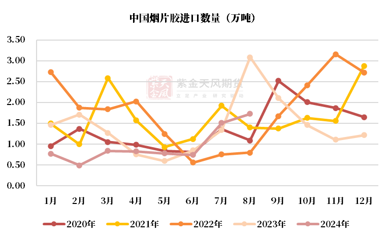 数据来源：越南海关,QinRex,紫金天风期货研究所