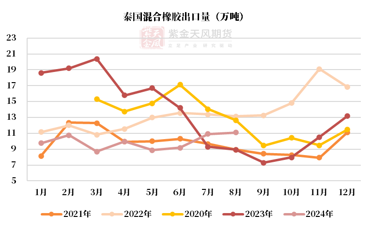 数据来源：泰国海关,QinRex,紫金天风期货研究所