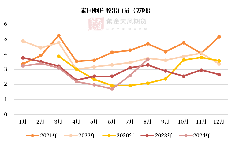数据来源：泰国海关,QinRex,紫金天风期货研究所