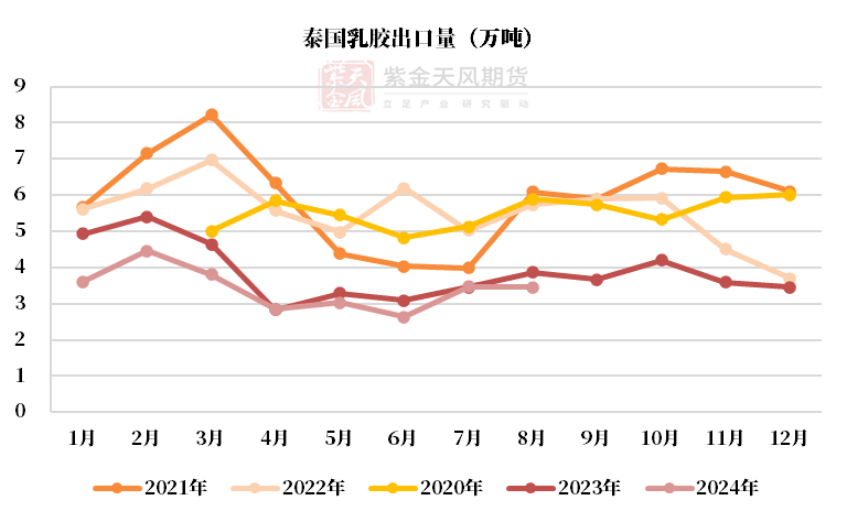数据来源：泰国海关,QinRex,紫金天风期货研究所