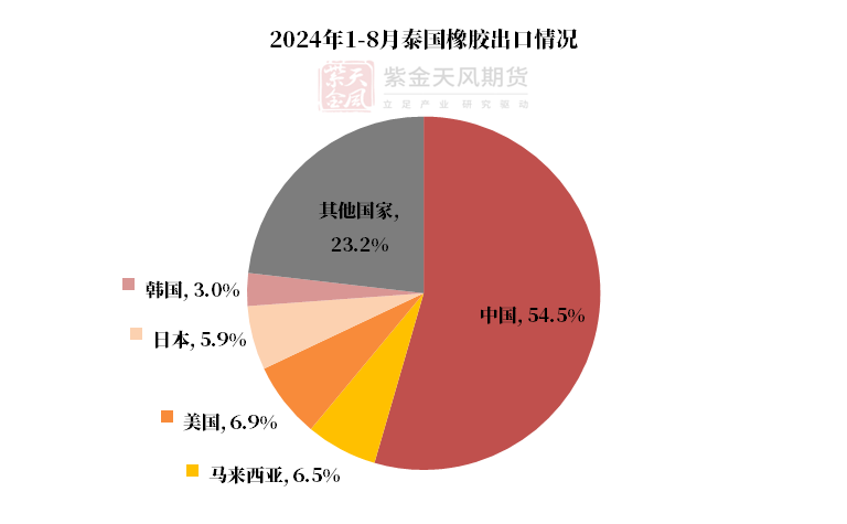 数据来源：泰国海关,QinRex,紫金天风期货研究所