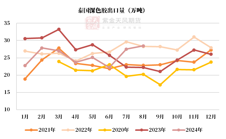 数据来源：泰国海关,QinRex,紫金天风期货研究所