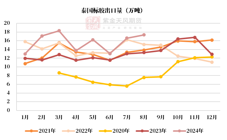 数据来源：泰国海关,QinRex,紫金天风期货研究所