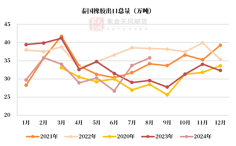 数据来源：泰国海关,QinRex,紫金天风期货研究所