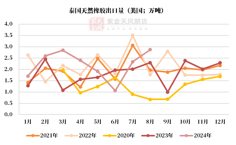 数据来源：泰国海关,QinRex,紫金天风期货研究所