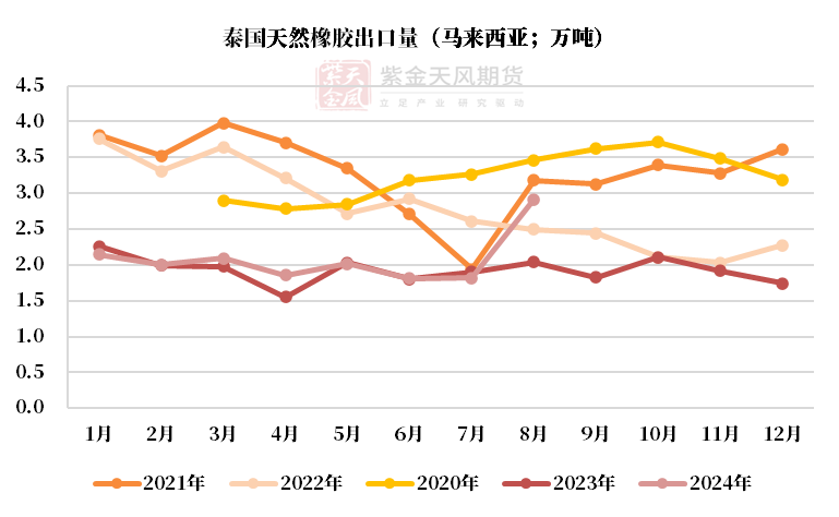 数据来源：泰国海关,QinRex,紫金天风期货研究所