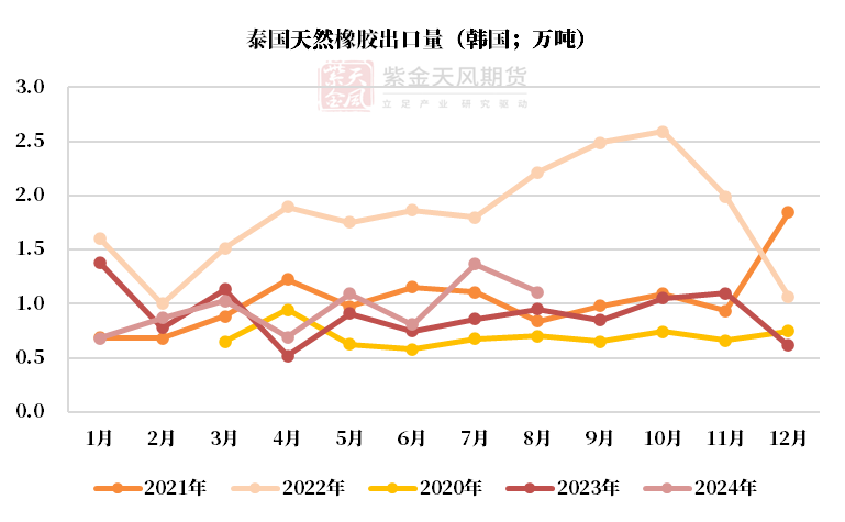 数据来源：泰国海关,QinRex,紫金天风期货研究所