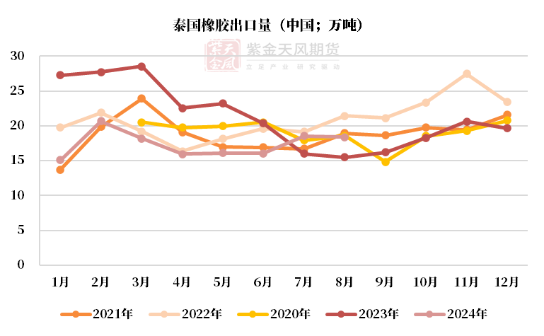 数据来源：泰国海关,QinRex,紫金天风期货研究所