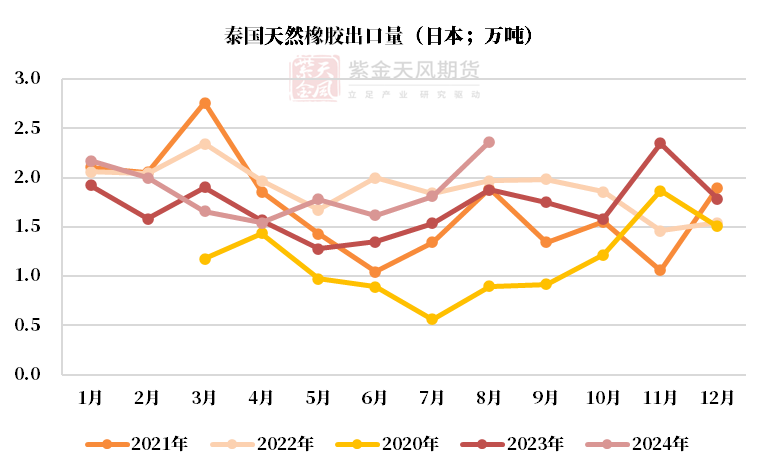 数据来源：泰国海关,QinRex,紫金天风期货研究所