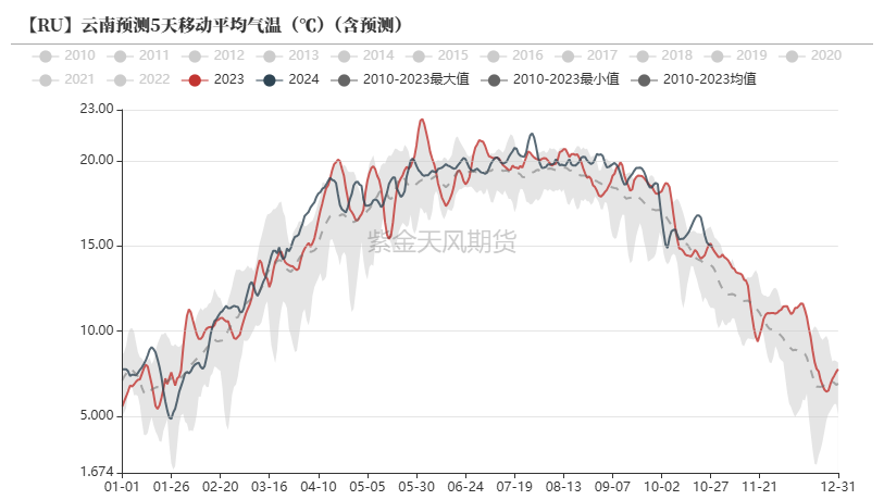 数据来源：路透,紫金天风期货研究所