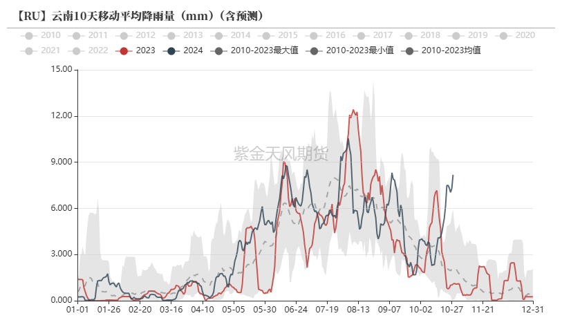 数据来源：路透,紫金天风期货研究所