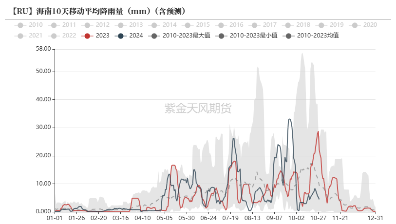 数据来源：路透,紫金天风期货研究所