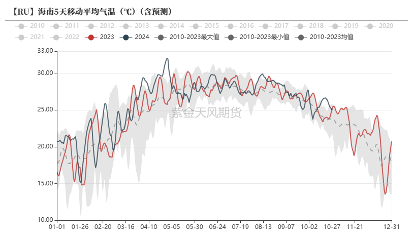 数据来源：路透,紫金天风期货研究所