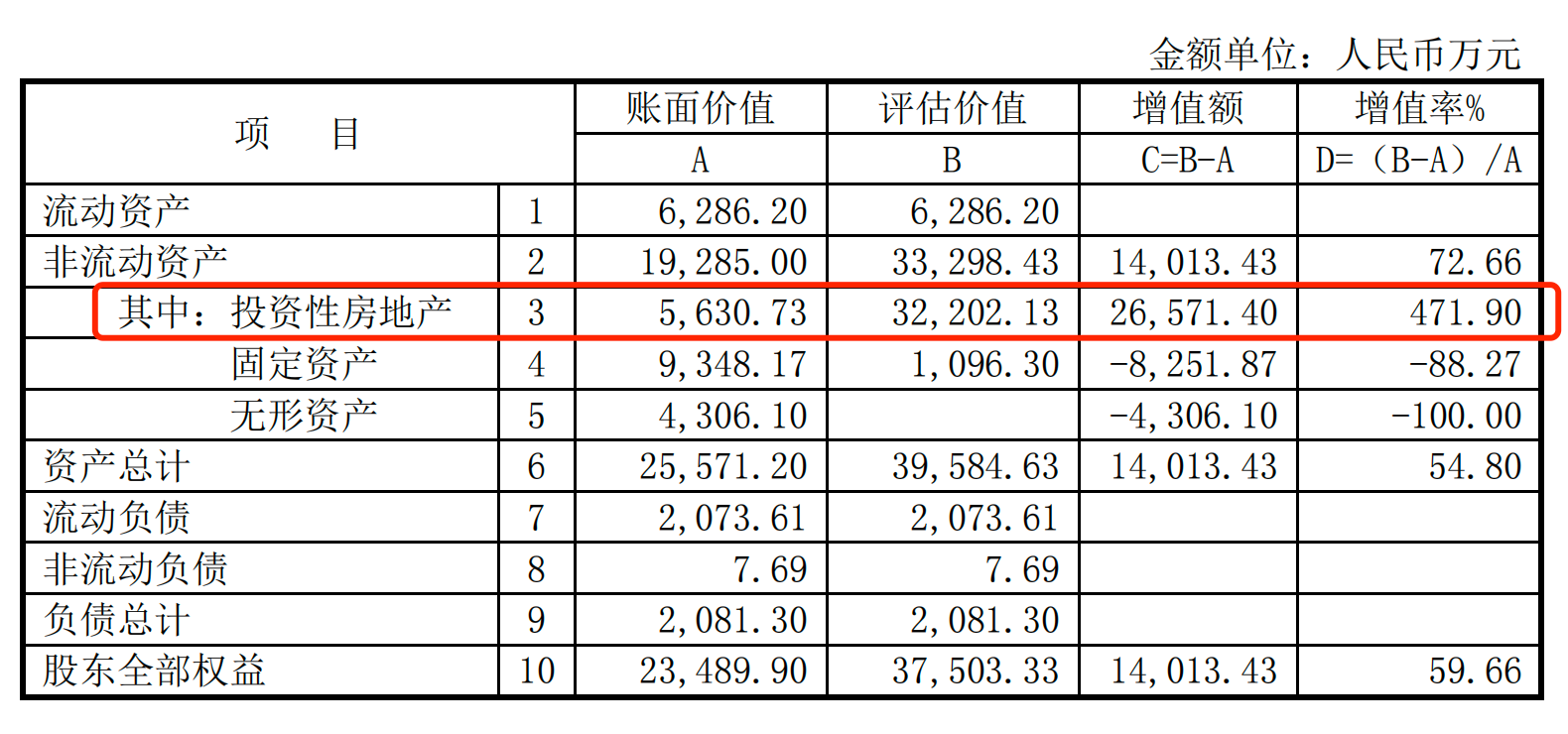 图1 合肥实业资产评估表