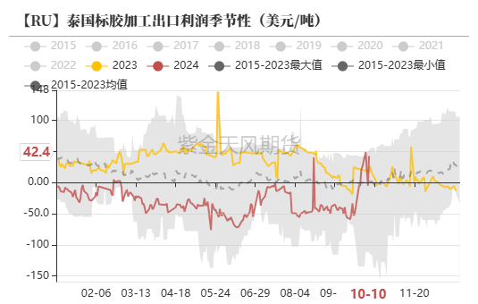 数据来源：QinRex,紫金天风期货研究所