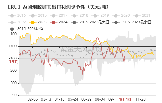 数据来源：QinRex,紫金天风期货研究所