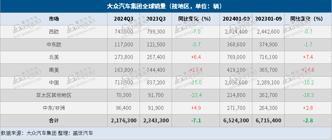 大众汽车集团Q3全球售出217.6万辆，在华销量大跌15%