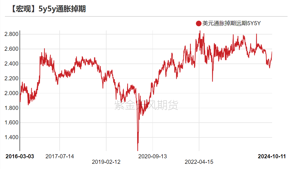 数据来源：Wind，紫金天风期货研究所