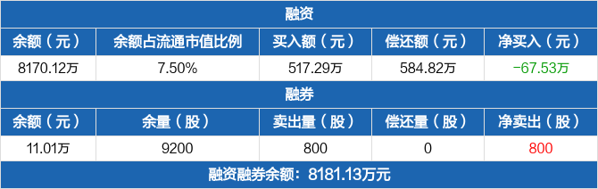 建工修复历史融资融券数据一览