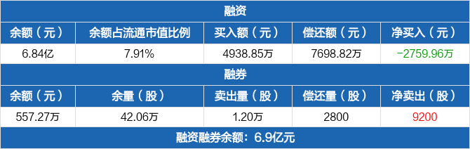 云南锗业历史融资融券数据一览