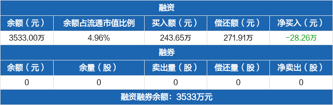 戎美股份历史融资融券数据一览