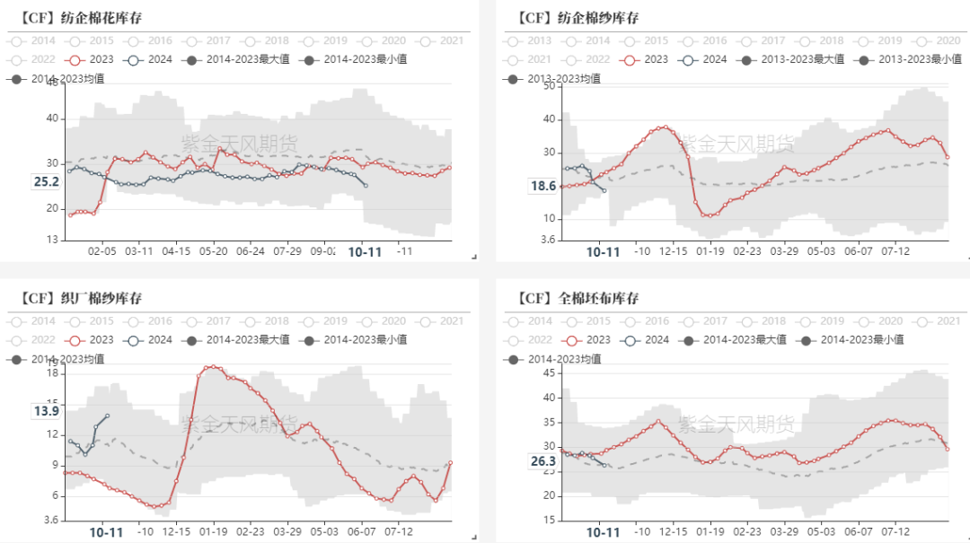 数据来源：紫金天风期货研究所