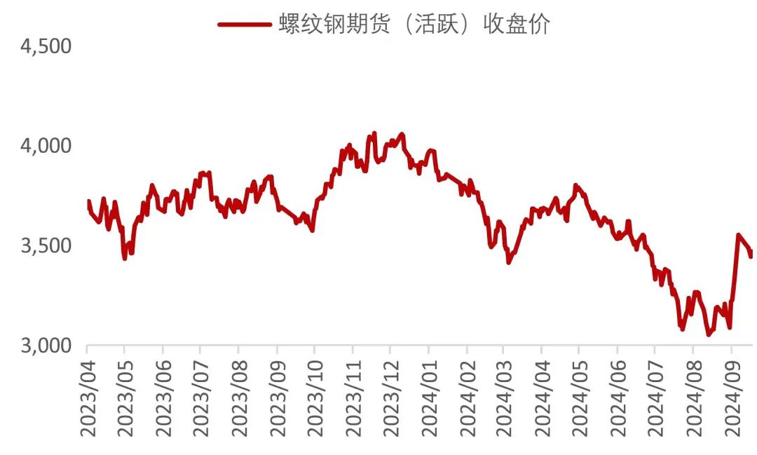 资料来源：Wind，山西证券研究所