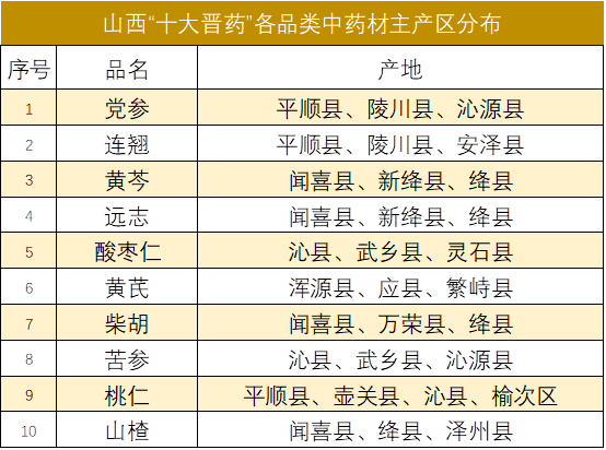 图5 新华（山西）“十大晋药”中药材价格指数市场交易活跃度（调查数据）