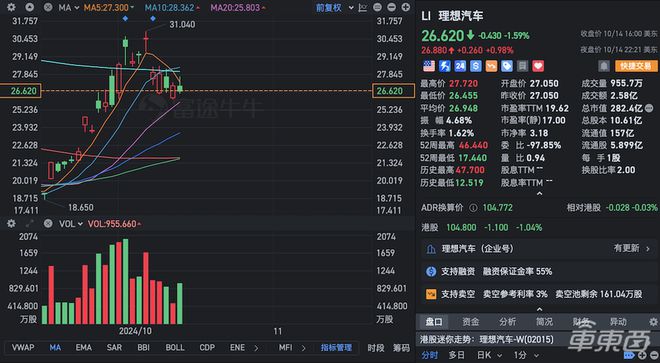 ▲理想汽车今日股价