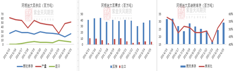 数据来源：USDA,紫金天风期货研究所