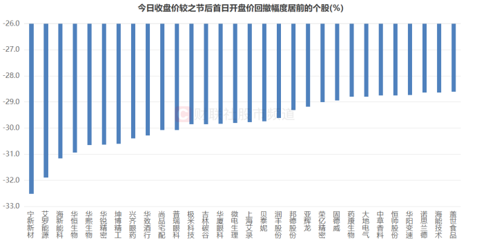 注：今日收盘价较之节后首日开盘价回撤幅度居前的个股（截至10月15日收盘）