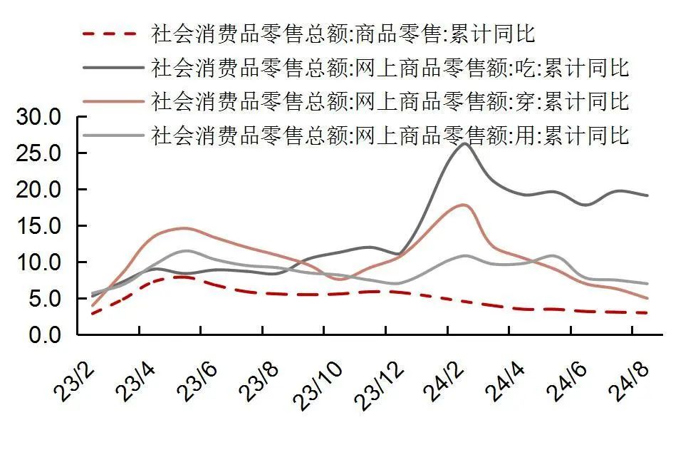 资料来源：国家统计局，山西证券研究所注：实物商品线下零售额=商品零售额-实物商品网上零售。