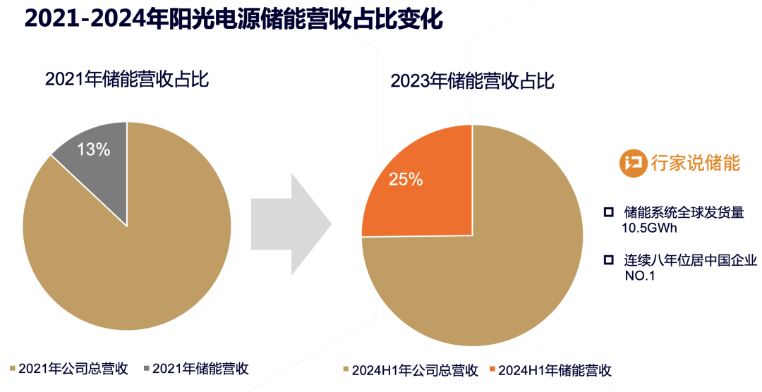 阳光电源储能系统业务收入占营业总收入的比重,从2021年的13%增加至