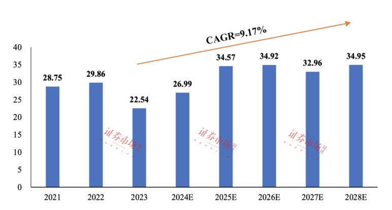 来源： 2024 TechInsights  McClean Report 