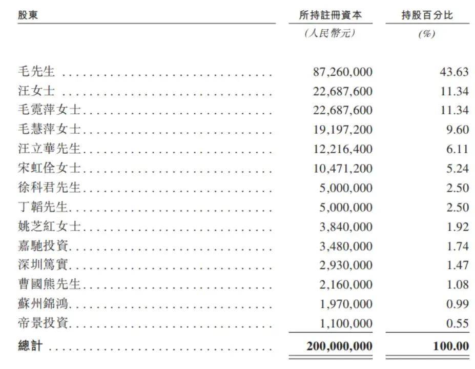 图源：《招股书》
