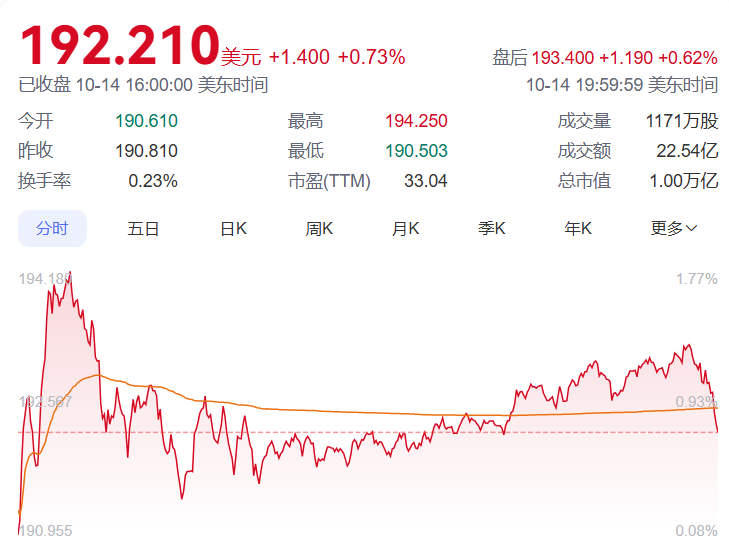 台积电市值逼近万亿美元大关！今年已狂飙近90%