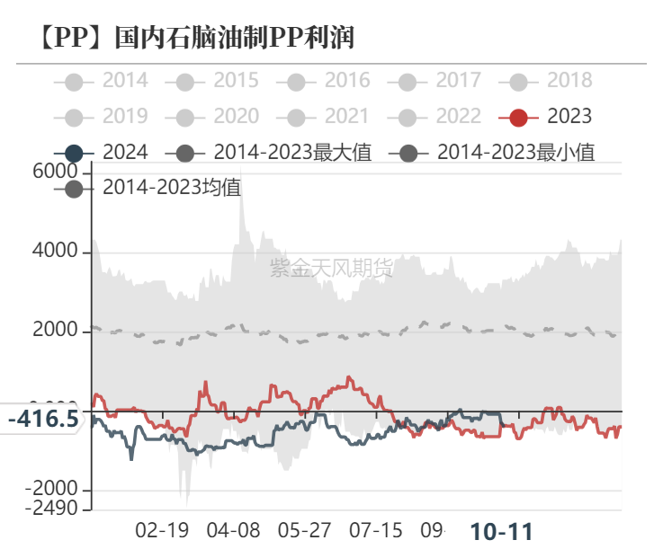 数据来源：隆众资讯、卓创资讯，金联创、紫金天风期货研究所