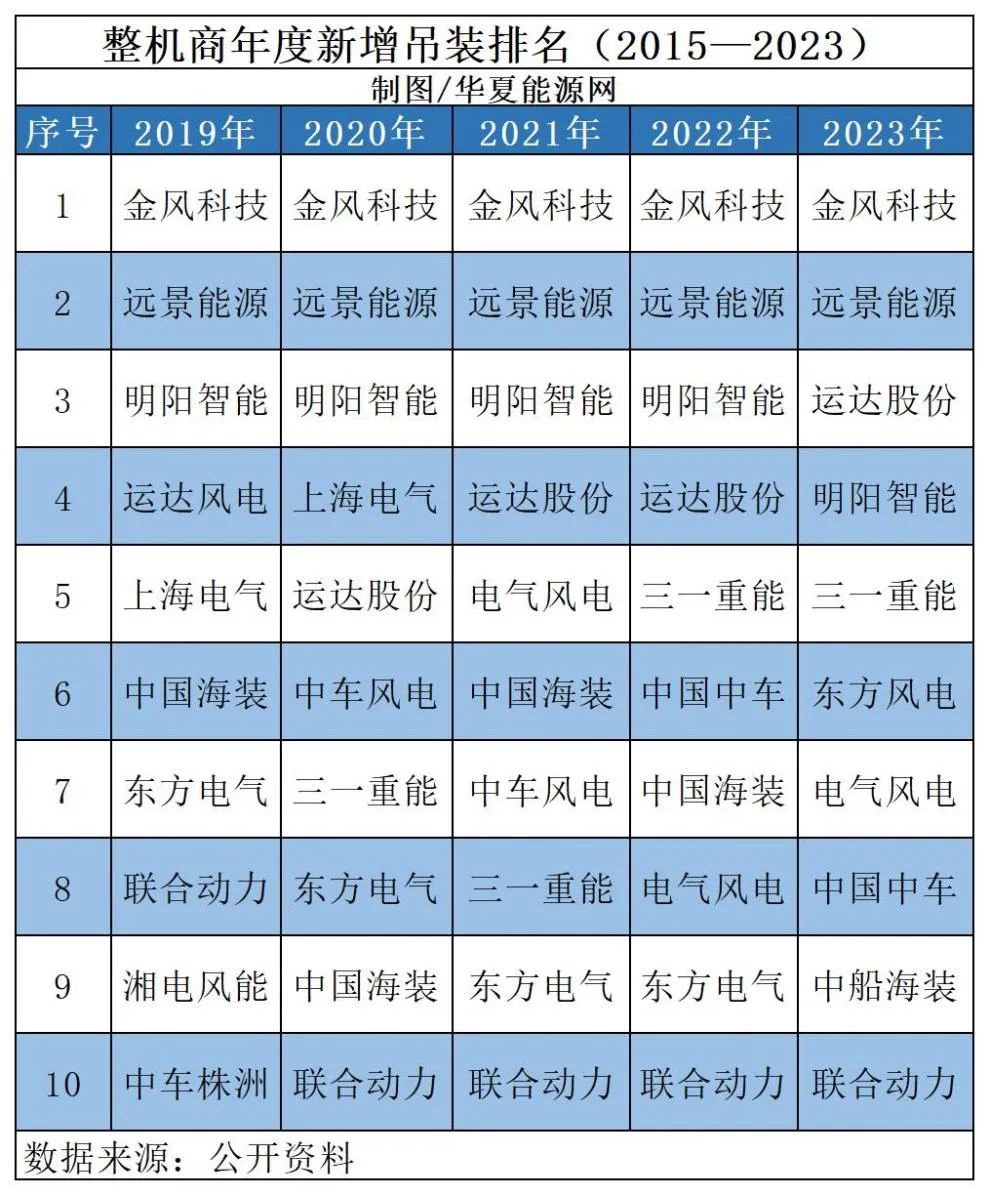 Top 10 hoisting in 2019~2023 (Cartography/Huaxia Energy Network)