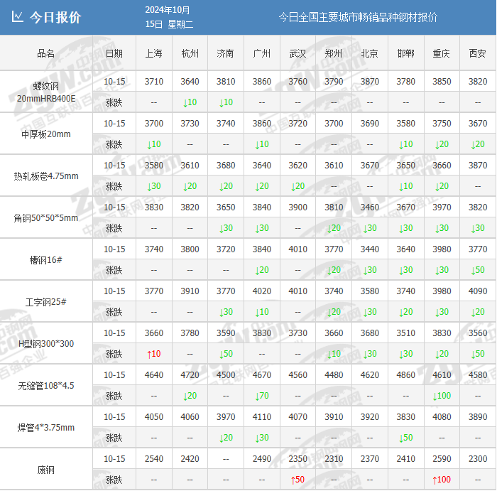 杀回来了!钢厂大降100!钢价这次跌多大幅度?