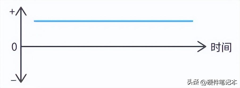 流动极性不随时间变化，但大小随时间变化的电流也是DC，通常被称为纹波电流 (Ripple current)。