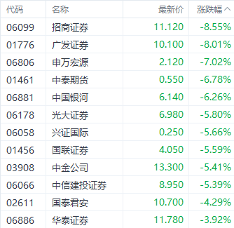 注：券商股的发达