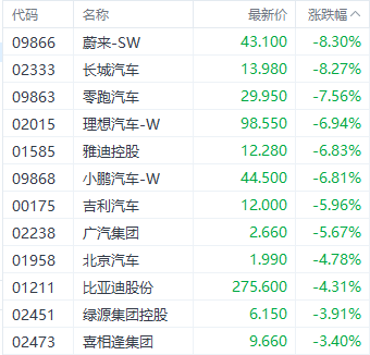 注：汽车股的发达