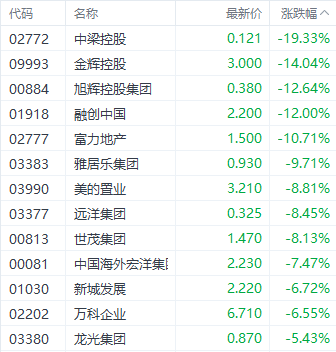 注：房地产股的发达