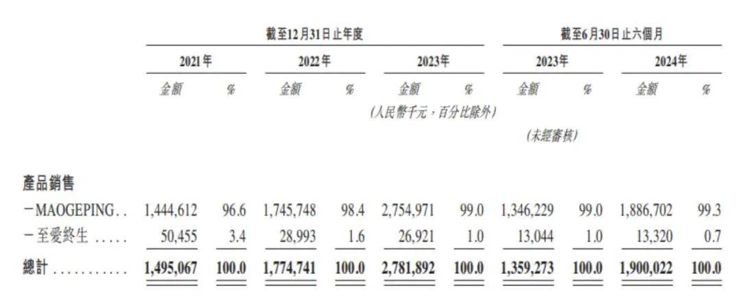 图源：《招股书》