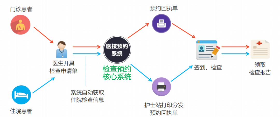 ▲ 新系统上线后的检查预约流程图