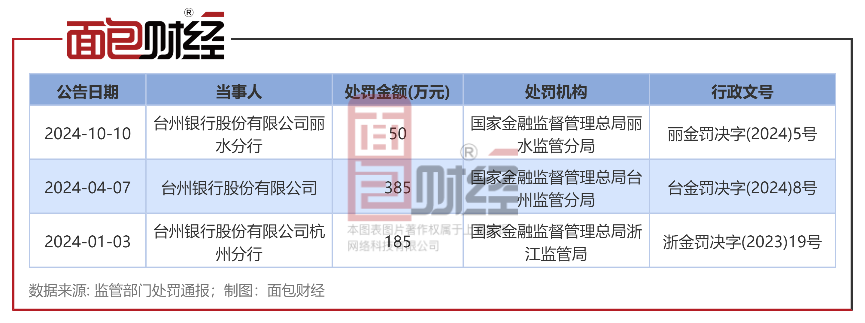 台州银行:因未按规定合理分摊客户融资成本等被罚50万元